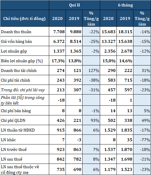 PV Power: Lãi sau thuế bán niên giảm 23%, khoản phải thu EPTC EVN tăng 1.300 tỉ đồng - Ảnh 1.