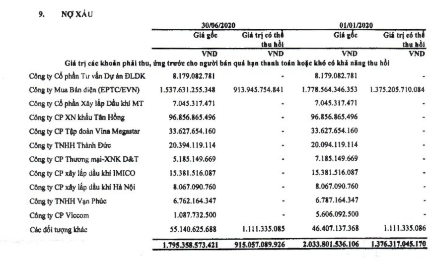 PV Power: Lãi sau thuế bán niên giảm 23%, khoản phải thu EPTC EVN tăng 1.300 tỉ đồng - Ảnh 2.