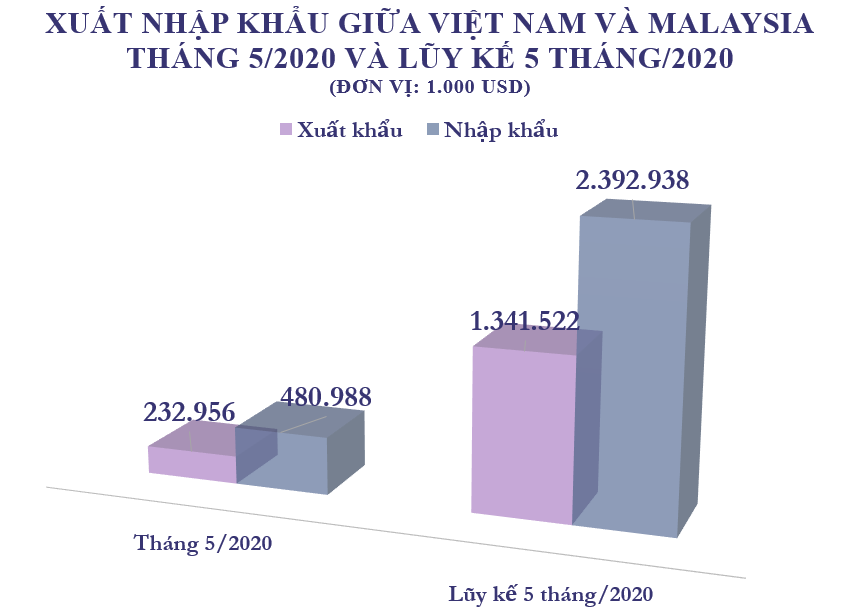Xuất nhập khẩu Việt Nam và Malaysia tháng 5/2020: Gạo là mặt hàng xuất khẩu chính sang Malaysia - Ảnh 2. Xuất nhập khẩu Việt Nam và Malaysia tháng 5/2020: Gạo là mặt hàng xuất khẩu chính sang Malaysia - Ảnh 2.
