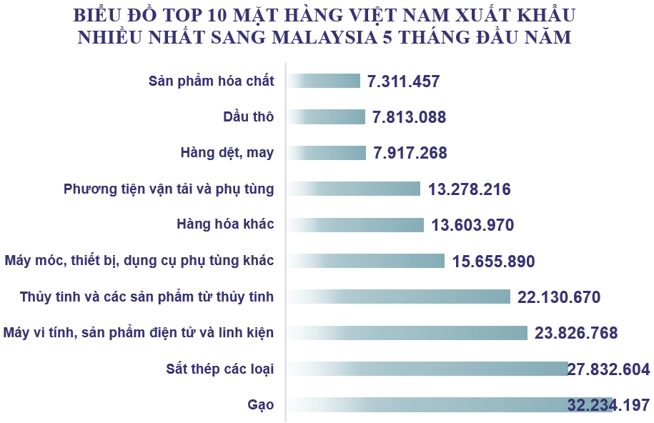Xuất nhập khẩu Việt Nam và Malaysia tháng 5/2020: Gạo là mặt hàng xuất khẩu chính sang Malaysia - Ảnh 3. Xuất nhập khẩu Việt Nam và Malaysia tháng 5/2020: Gạo là mặt hàng xuất khẩu chính sang Malaysia - Ảnh 3.