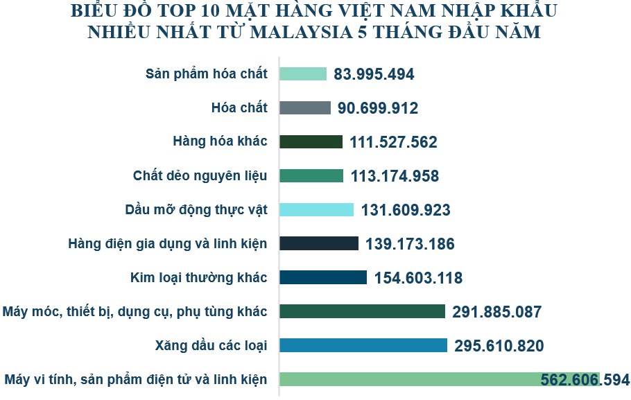 Xuất nhập khẩu Việt Nam và Malaysia tháng 5/2020: Gạo là mặt hàng xuất khẩu chính sang Malaysia - Ảnh 5. Xuất nhập khẩu Việt Nam và Malaysia tháng 5/2020: Gạo là mặt hàng xuất khẩu chính sang Malaysia - Ảnh 5.
