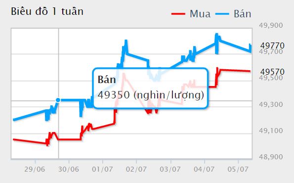 Giá vàng hôm nay 5/7: - Ảnh 1. Giá vàng hôm nay 5/7: - Ảnh 1.