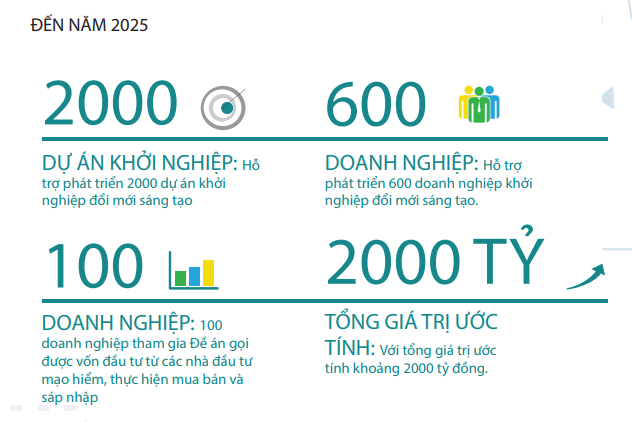 Đề án hỗ trợ khởi nghiệp: Đặt mục tiêu tổng giá trị hỗ trợ ước tính 2.000 tỉ đồng vào năm 2025 - Ảnh 1.