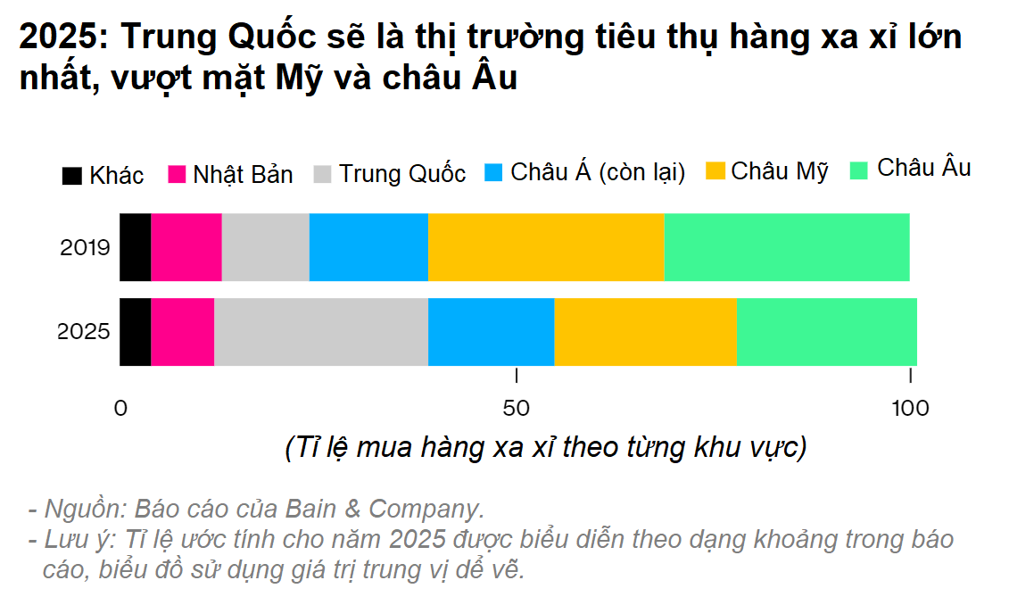 COVID-19 cầm chân người Trung Quốc chi 111 tỉ USD cho hàng xa xỉ  - Ảnh 2.