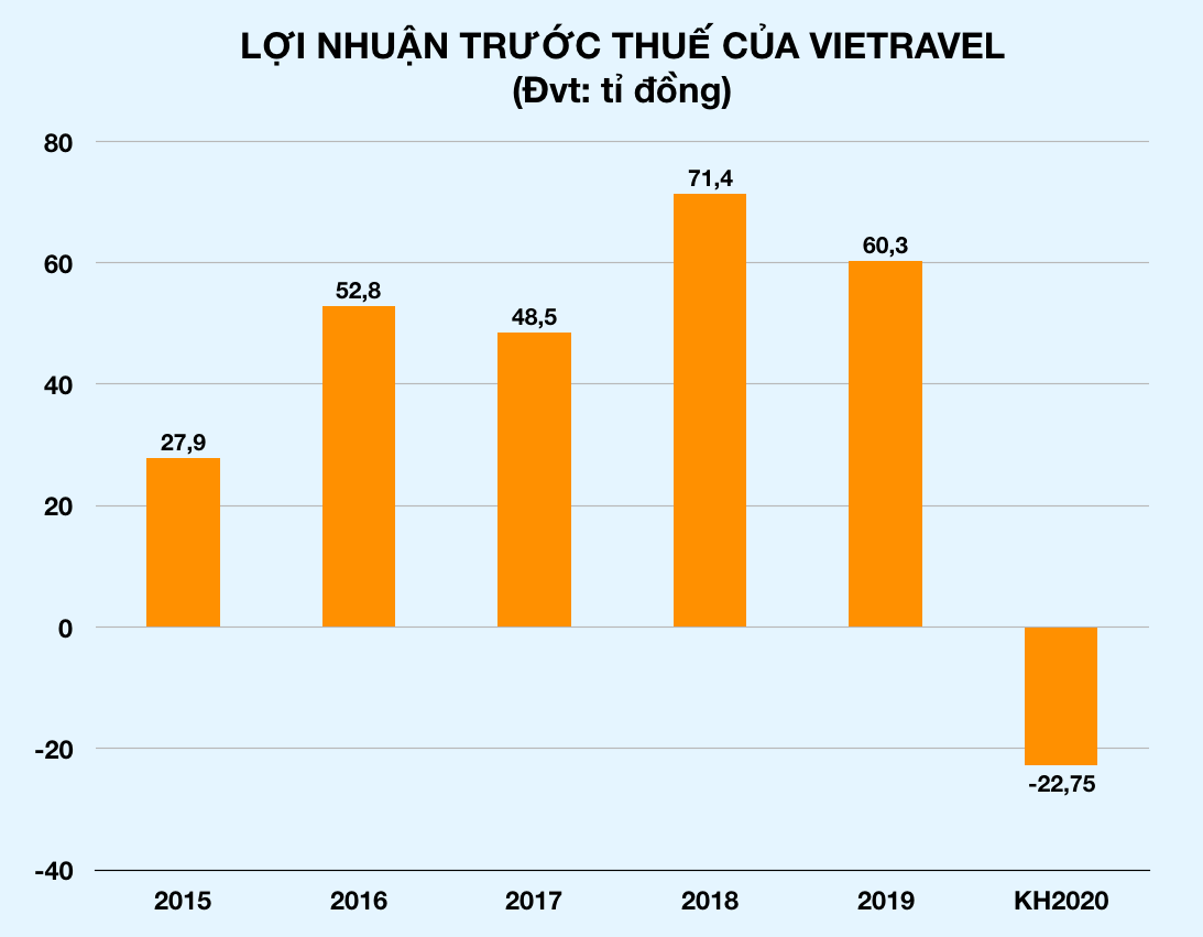Vietravel đặt mục tiêu lỗ 22 tỉ đồng vì COVID-19, hãng bay Vietravel Airlines sẽ ra sao trong năm nay? - Ảnh 1. Vietravel đặt mục tiêu lỗ 22 tỉ đồng vì COVID-19, hãng bay Vietravel Airlines sẽ ra sao trong năm nay? - Ảnh 1.