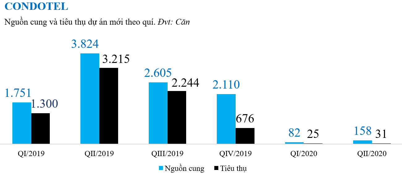 Sức cầu và thanh khoản bất động sản nghỉ dưỡng suy yếu - Ảnh 4. Sức cầu và thanh khoản bất động sản nghỉ dưỡng suy yếu - Ảnh 4.