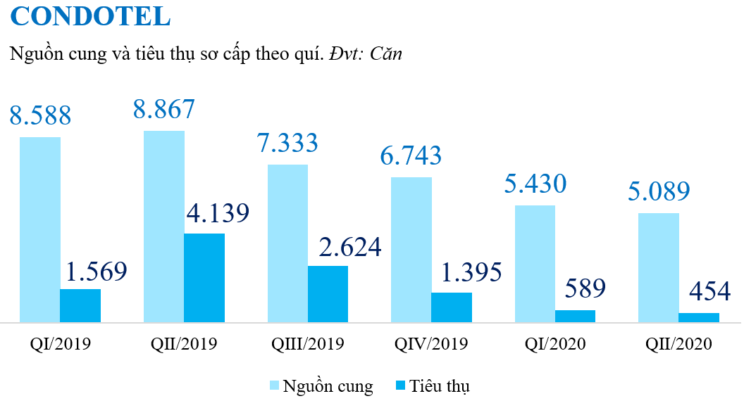 Sức cầu và thanh khoản bất động sản nghỉ dưỡng suy yếu - Ảnh 5. Sức cầu và thanh khoản bất động sản nghỉ dưỡng suy yếu - Ảnh 5.