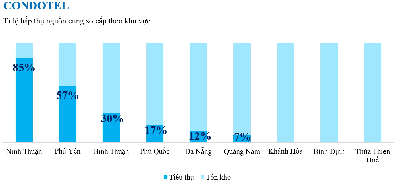 Sức cầu và thanh khoản bất động sản nghỉ dưỡng suy yếu - Ảnh 6. Sức cầu và thanh khoản bất động sản nghỉ dưỡng suy yếu - Ảnh 6.