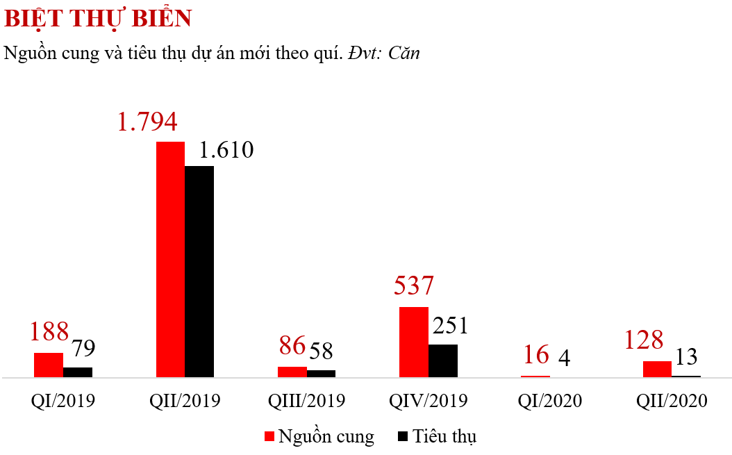 Sức cầu và thanh khoản bất động sản nghỉ dưỡng suy yếu - Ảnh 1. Sức cầu và thanh khoản bất động sản nghỉ dưỡng suy yếu - Ảnh 1.