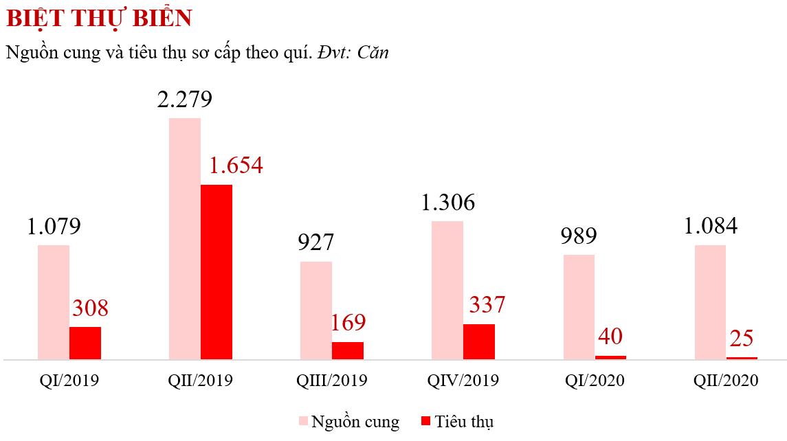 Sức cầu và thanh khoản bất động sản nghỉ dưỡng suy yếu - Ảnh 2. Sức cầu và thanh khoản bất động sản nghỉ dưỡng suy yếu - Ảnh 2.
