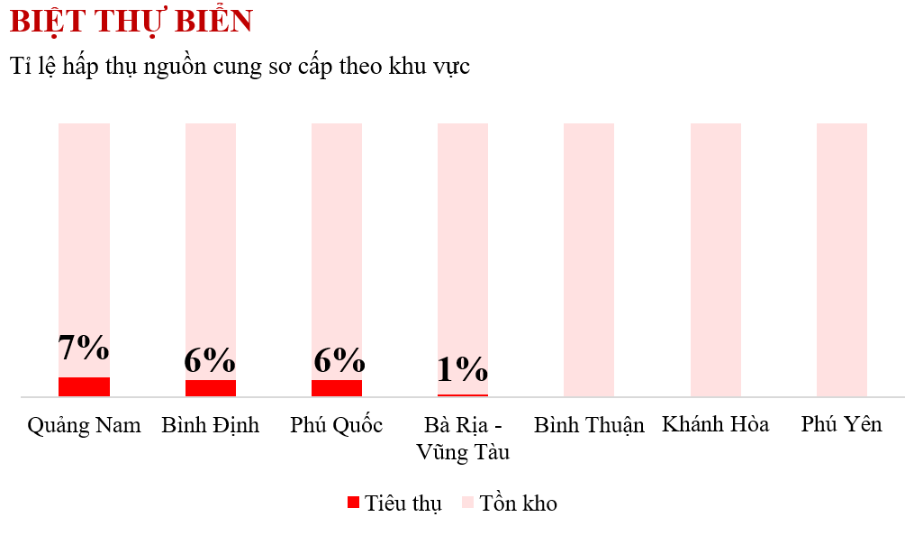 Sức cầu và thanh khoản bất động sản nghỉ dưỡng suy yếu - Ảnh 3. Sức cầu và thanh khoản bất động sản nghỉ dưỡng suy yếu - Ảnh 3.