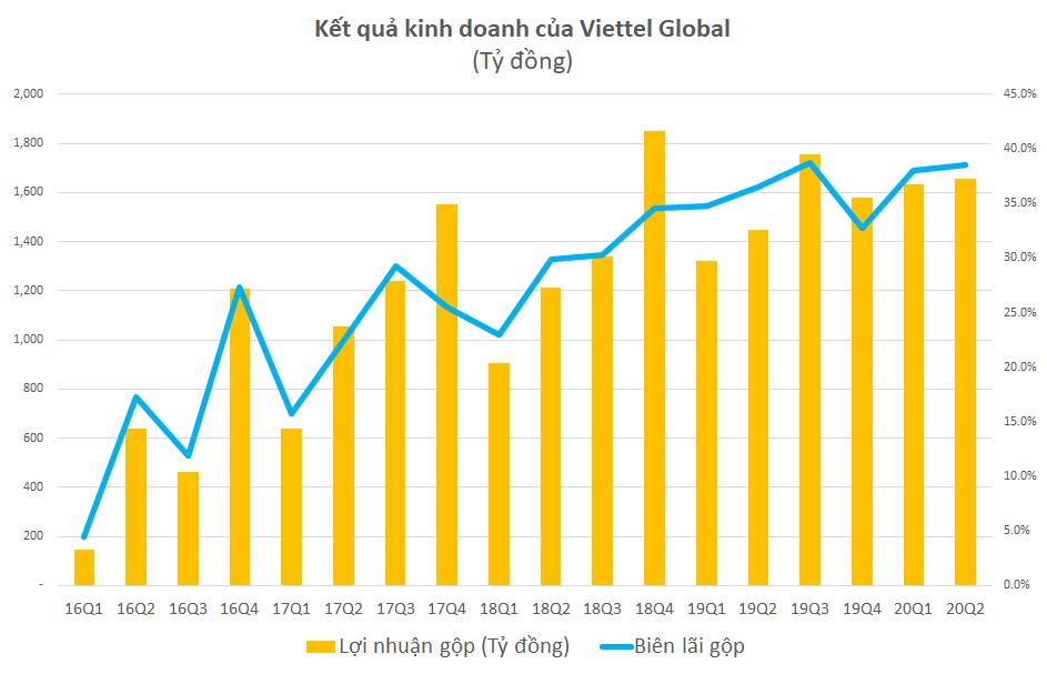 Viettel Global: Lợi nhuận trước thuế 6 tháng đạt 1.172 tỉ đồng - Ảnh 1. Viettel Global: Lợi nhuận trước thuế 6 tháng đạt 1.172 tỉ đồng - Ảnh 1.