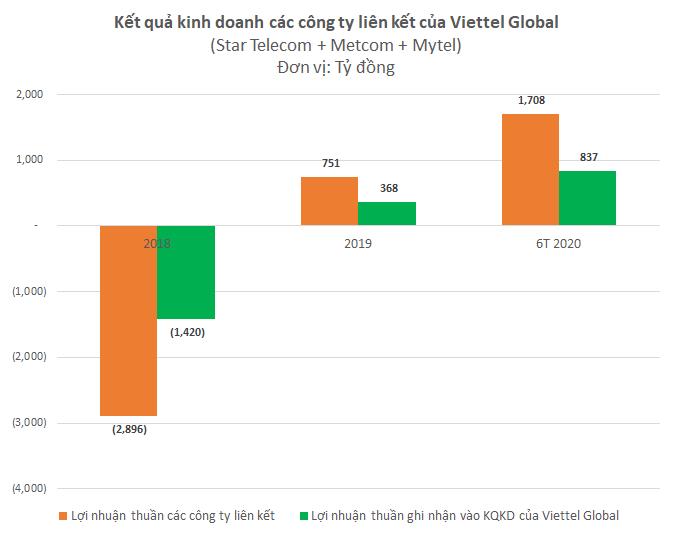 Viettel Global: Lợi nhuận trước thuế 6 tháng đạt 1.172 tỉ đồng - Ảnh 2. Viettel Global: Lợi nhuận trước thuế 6 tháng đạt 1.172 tỉ đồng - Ảnh 2.