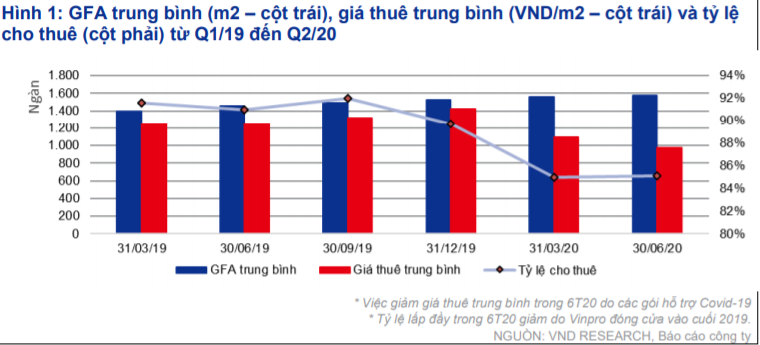 Vincom Retail đang tìm kiếm cơ hội chuyển nhượng trung tâm thương mại tại TP HCM - Ảnh 1.