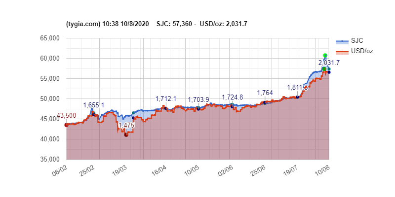 Nhìn lại những lần giá vàng rớt thẳng đứng từ đầu năm đến nay - Ảnh 2. Nhìn lại những lần giá vàng rớt thẳng đứng từ đầu năm đến nay - Ảnh 2.