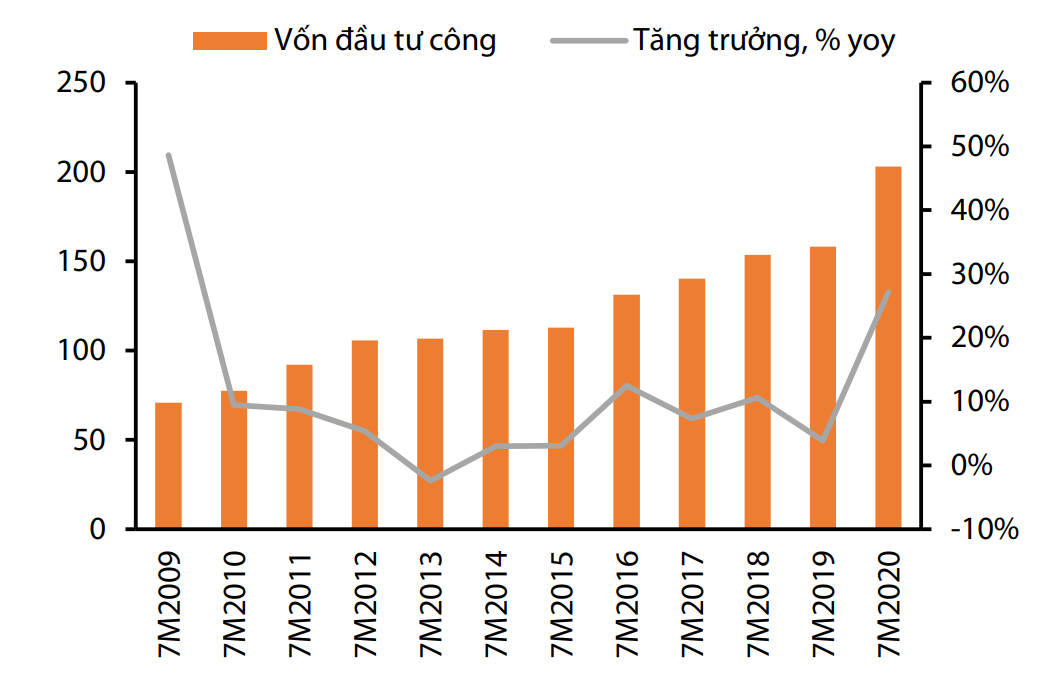 Đẩy mạnh giải ngân đầu tư công nửa cuối năm, những nhóm ngành nào hưởng lợi? - Ảnh 1. Đẩy mạnh giải ngân đầu tư công nửa cuối năm, những nhóm ngành nào hưởng lợi? - Ảnh 1.