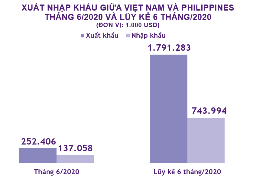 Xuất nhập khẩu Việt Nam và Philippines tháng 6/2020: Xuất khẩu gần 88 nghìn tấn gạo - Ảnh 2. Xuất nhập khẩu Việt Nam và Philippines tháng 6/2020: Xuất khẩu gần 88 nghìn tấn gạo - Ảnh 2.