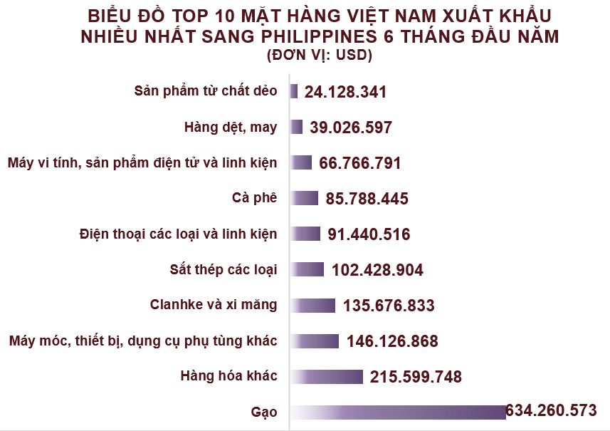 Xuất nhập khẩu Việt Nam và Philippines tháng 6/2020: Xuất khẩu gần 88 nghìn tấn gạo - Ảnh 3. Xuất nhập khẩu Việt Nam và Philippines tháng 6/2020: Xuất khẩu gần 88 nghìn tấn gạo - Ảnh 3.