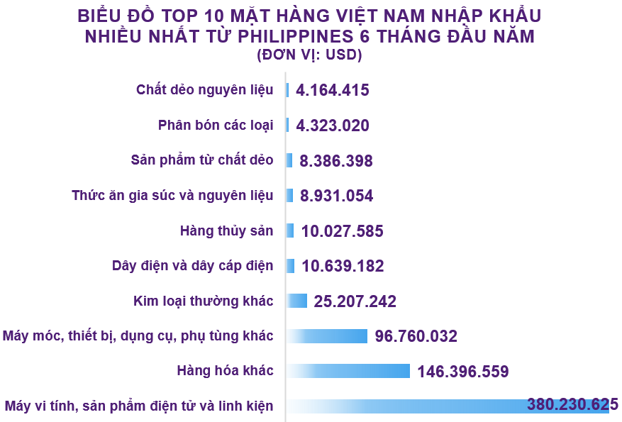Xuất nhập khẩu Việt Nam và Philippines tháng 6/2020: Xuất khẩu gần 88 nghìn tấn gạo - Ảnh 5. Xuất nhập khẩu Việt Nam và Philippines tháng 6/2020: Xuất khẩu gần 88 nghìn tấn gạo - Ảnh 5.