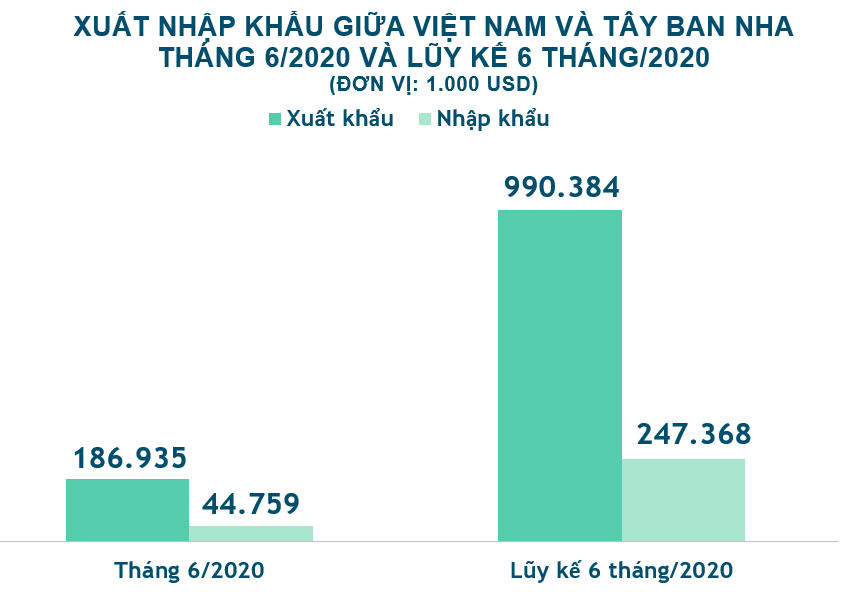 Xuất nhập khẩu Việt Nam và Tây Ban Nha tháng 6/2020: Xuất khẩu phần lớn điện thoại và linh kiện - Ảnh 2. Xuất nhập khẩu Việt Nam và Tây Ban Nha tháng 6/2020: Xuất khẩu phần lớn điện thoại và linh kiện - Ảnh 2.