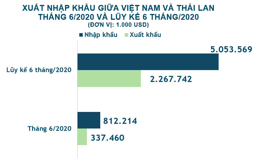 Xuất nhập khẩu Việt Nam và Thái Lan tháng 6/2020: Thâm hụt thương mại gần 475 triệu USD - Ảnh 2. Xuất nhập khẩu Việt Nam và Thái Lan tháng 6/2020: Thâm hụt thương mại gần 475 triệu USD - Ảnh 2.