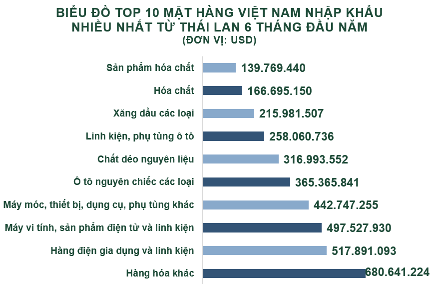 Xuất nhập khẩu Việt Nam và Thái Lan tháng 6/2020: Thâm hụt thương mại gần 475 triệu USD - Ảnh 5. Xuất nhập khẩu Việt Nam và Thái Lan tháng 6/2020: Thâm hụt thương mại gần 475 triệu USD - Ảnh 5.