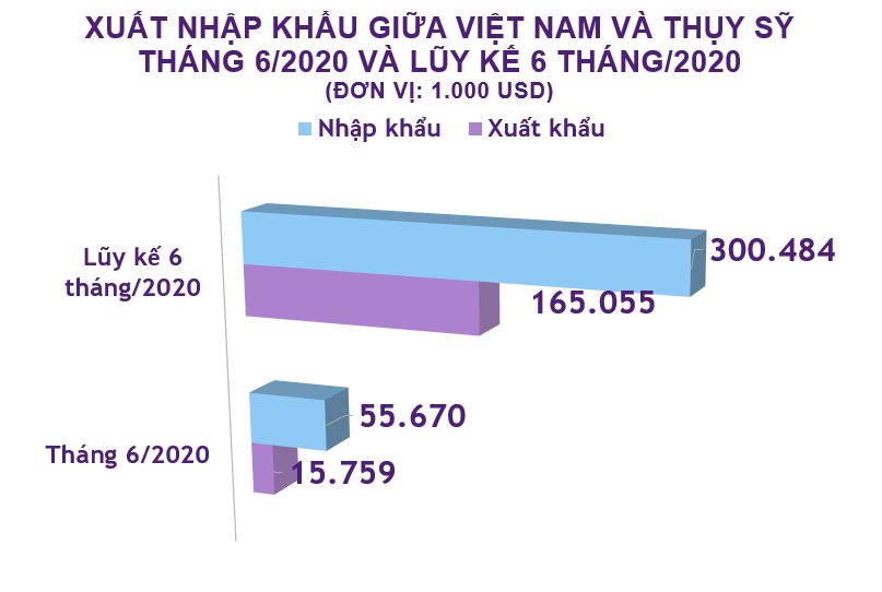 Xuất nhập khẩu Việt Nam và Thụy Sỹ tháng 6/2020: Nhập siêu từ nước bạn - Ảnh 2. Xuất nhập khẩu Việt Nam và Thụy Sỹ tháng 6/2020: Nhập siêu từ nước bạn - Ảnh 2.