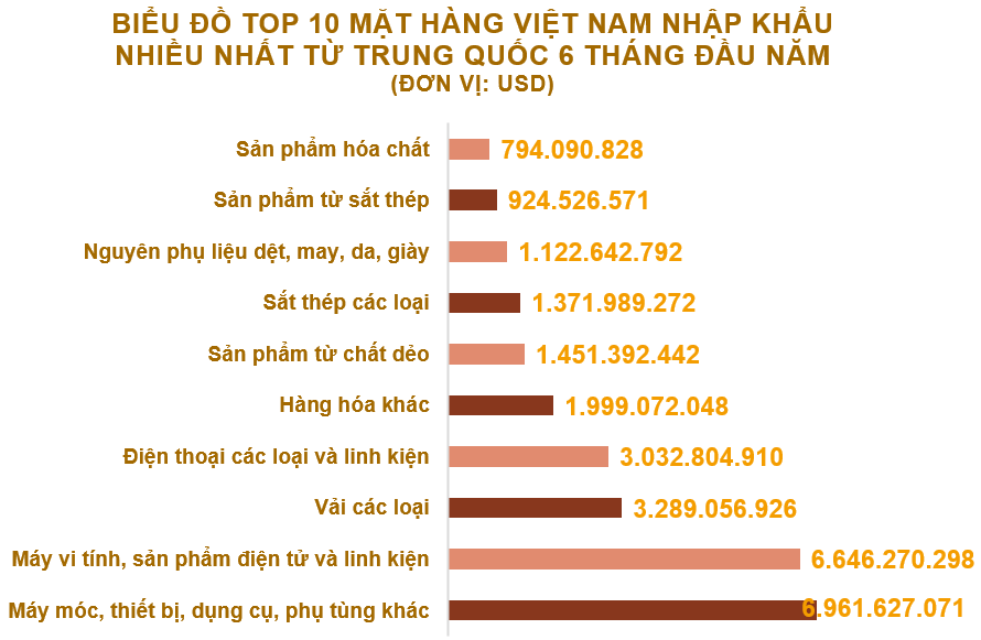 Xuất nhập khẩu Việt Nam và Trung Quốc tháng 6/2020: Nhập siêu hơn 2,9 tỉ USD - Ảnh 5. Xuất nhập khẩu Việt Nam và Trung Quốc tháng 6/2020: Nhập siêu hơn 2,9 tỉ USD - Ảnh 5.