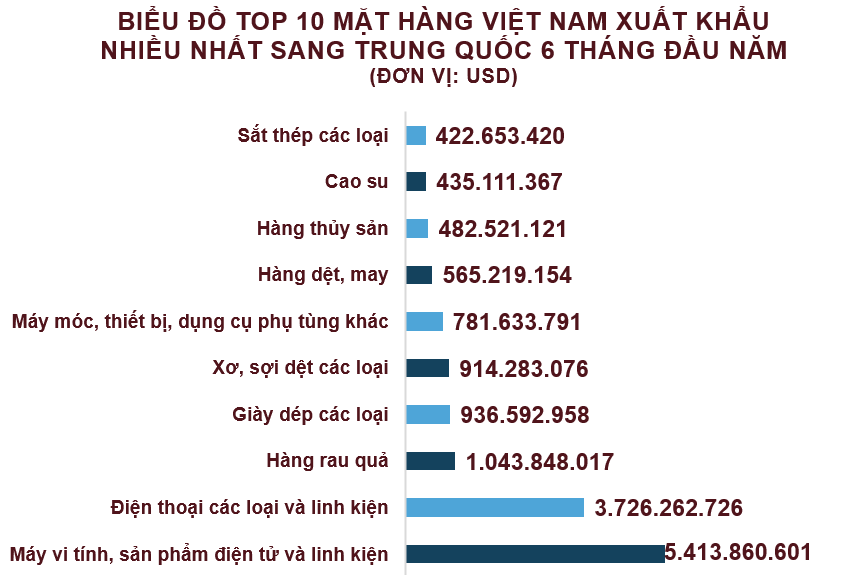 Xuất nhập khẩu Việt Nam và Trung Quốc tháng 6/2020: Nhập siêu hơn 2,9 tỉ USD - Ảnh 3. Xuất nhập khẩu Việt Nam và Trung Quốc tháng 6/2020: Nhập siêu hơn 2,9 tỉ USD - Ảnh 3.