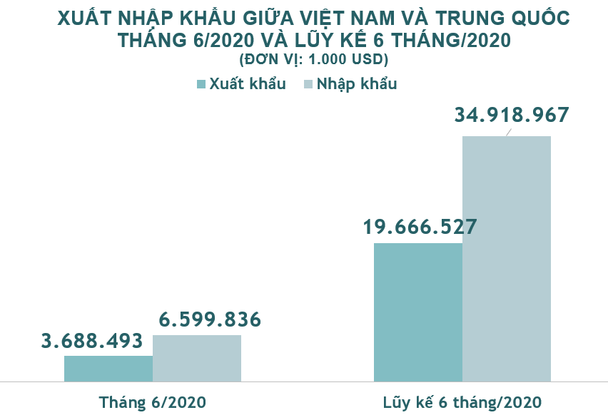 Xuất nhập khẩu Việt Nam và Trung Quốc tháng 6/2020: Nhập siêu hơn 2,9 tỉ USD - Ảnh 2. Xuất nhập khẩu Việt Nam và Trung Quốc tháng 6/2020: Nhập siêu hơn 2,9 tỉ USD - Ảnh 2.