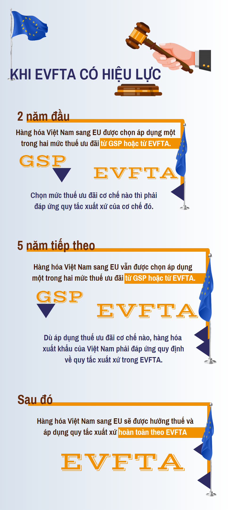 EVFTA: Lộ trình chuyển đổi cơ chế GSP - Ảnh 2. EVFTA: Lộ trình chuyển đổi cơ chế GSP - Ảnh 2.