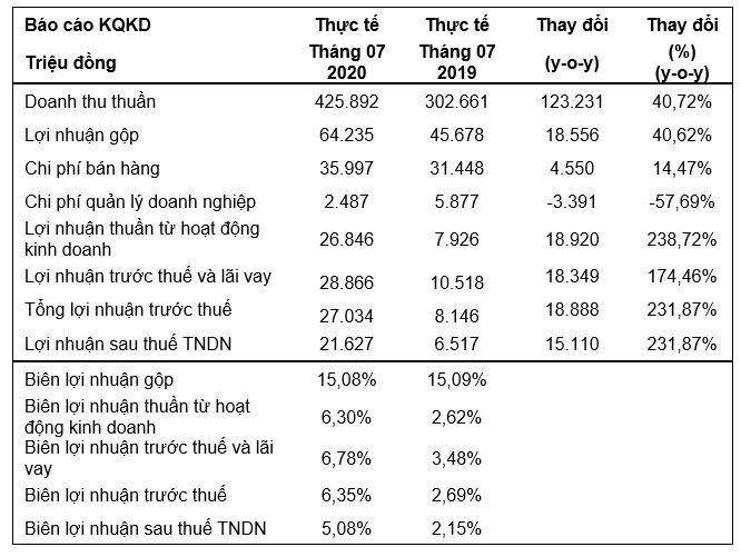 Dầu Tường An báo lãi tăng vọt trong tháng 7 - Ảnh 1.