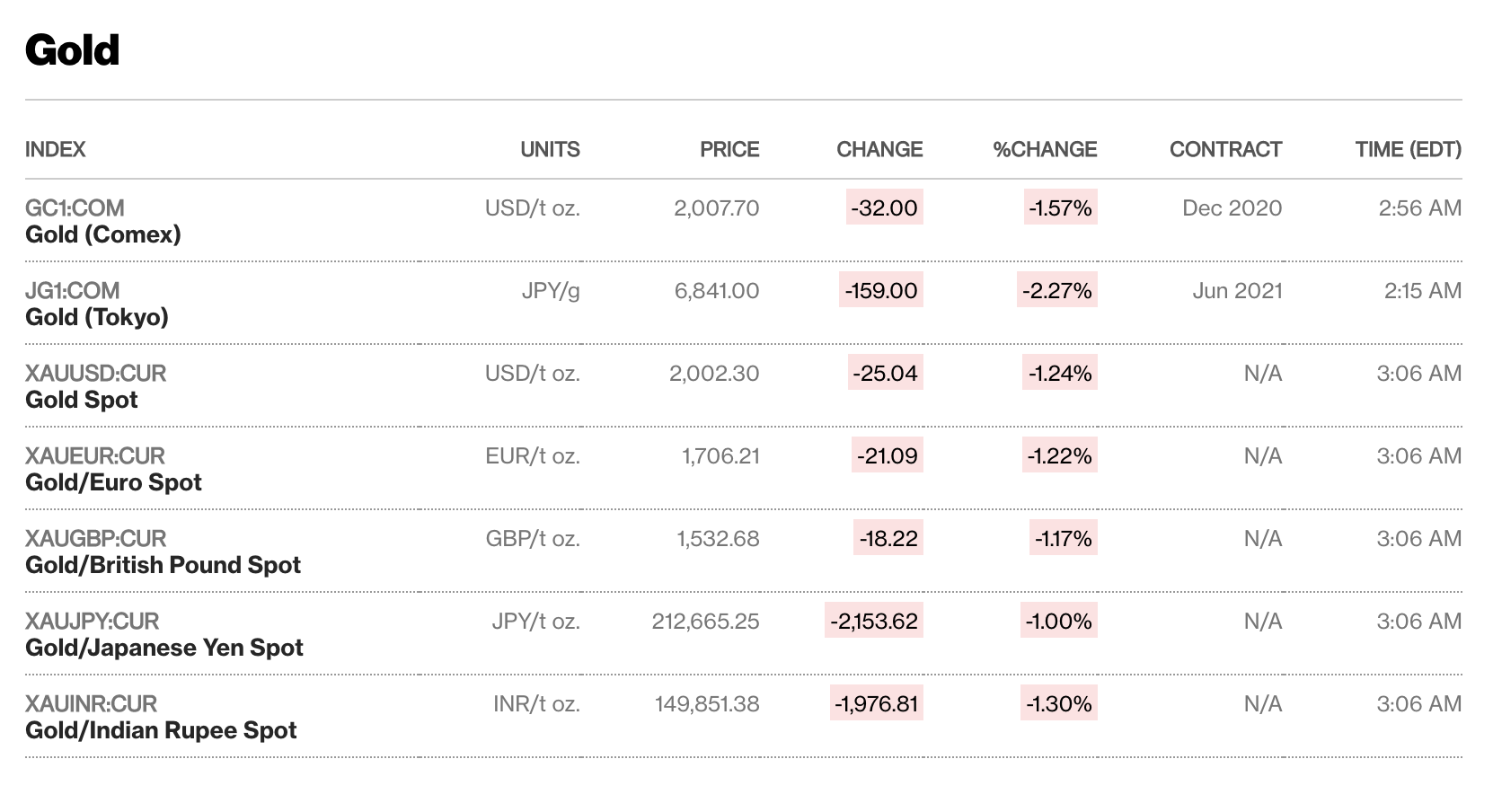 Giá vàng thế giới gần tiến về mốc 2.000 USD/ounce - Ảnh 1.