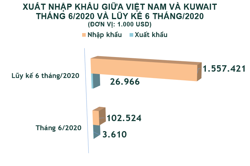 Xuất nhập khẩu Việt Nam và Kuwait tháng 6/2020: Kim ngạch nhập khẩu gấp 28 lần so với xuất khẩu - Ảnh 2. Xuất nhập khẩu Việt Nam và Kuwait tháng 6/2020: Kim ngạch nhập khẩu gấp 28 lần so với xuất khẩu - Ảnh 2.