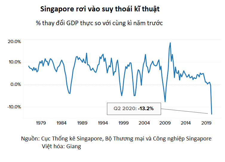 Singapore suy thoái nghiêm trọng hơn dự đoán, GDP quí II giảm 42,9% so với quí trước - Ảnh 2. Singapore suy thoái nghiêm trọng hơn dự đoán, GDP quí II giảm 42,9% so với quí trước - Ảnh 2.