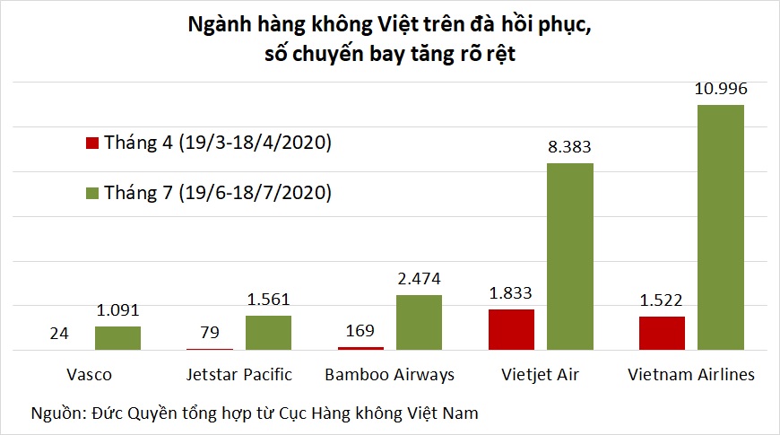 Đại dịch tái bùng phát bẻ gãy đà phục hồi của hàng không Việt - Ảnh 2. Đại dịch tái bùng phát bẻ gãy đà phục hồi của hàng không Việt - Ảnh 2.