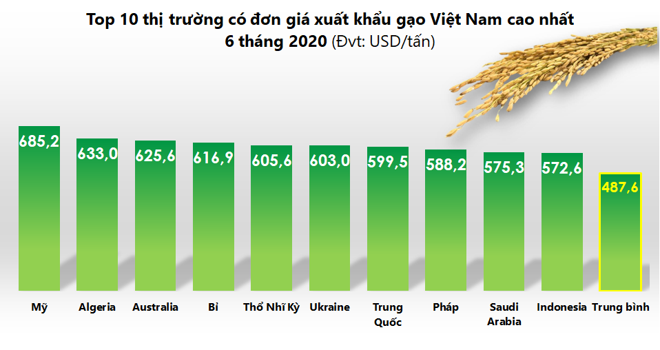 Top 10 thị trường Việt Nam xuất khẩu gạo nhiều nhất 6 tháng 2020 - Ảnh 2. Top 10 thị trường Việt Nam xuất khẩu gạo nhiều nhất 6 tháng 2020 - Ảnh 2.