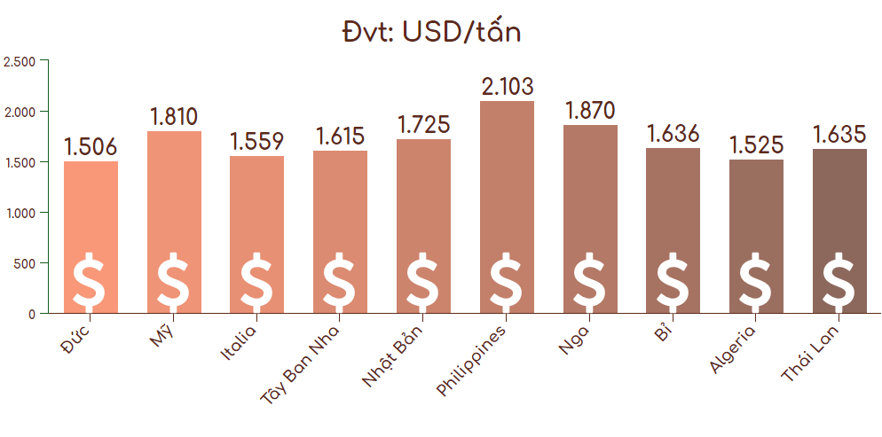 Top 10 thị trường nhập khẩu cà phê Việt Nam nhiều nhất 6 tháng 2020 - Ảnh 2. Top 10 thị trường nhập khẩu cà phê Việt Nam nhiều nhất 6 tháng 2020 - Ảnh 2.