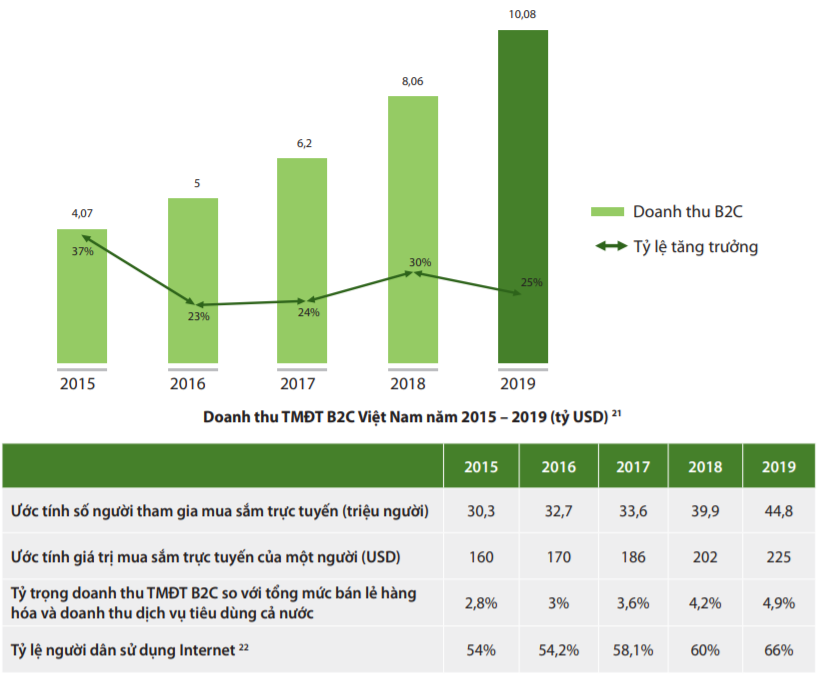 Toàn cảnh thương mại điện tử Việt Nam qua Sách trắng TMĐT 2020 - Ảnh 1.