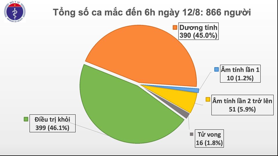 Cập nhật tình hình Covid-19 ở Việt Nam sáng 12/8: Thêm 3 ca mắc mới - Ảnh 1. Cập nhật tình hình Covid-19 ở Việt Nam sáng 12/8: Thêm 3 ca mắc mới - Ảnh 1.