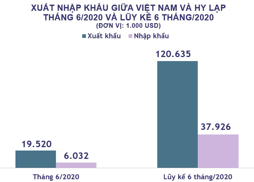 Xuất nhập khẩu Việt Nam và Hy Lạp tháng 6/2020: Xuất siêu gần 13,5 triệu USD - Ảnh 2.
