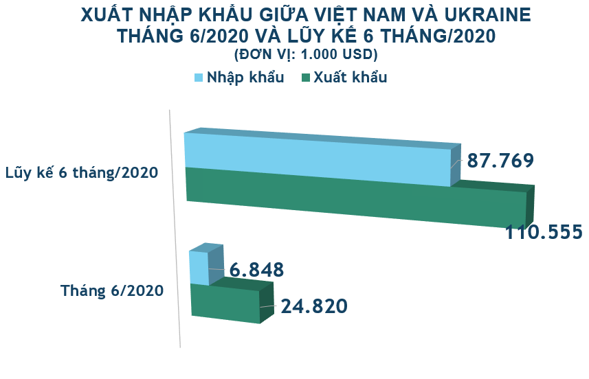 Xuất nhập khẩu Việt Nam và Ukraine tháng 6/2020: Kim ngạch hai chiều gần 32 triệu USD - Ảnh 2.