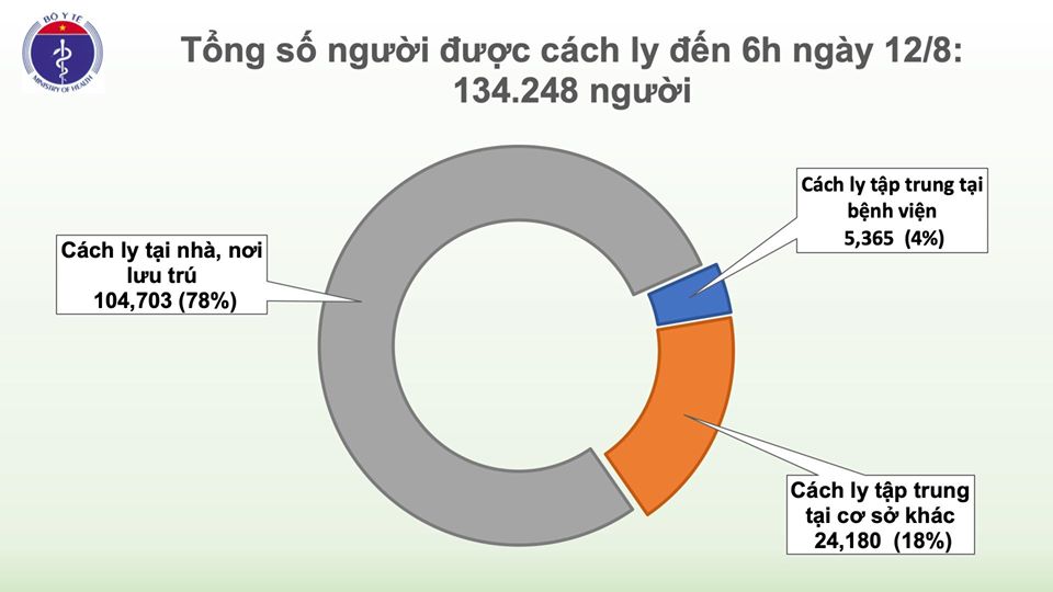 Cập nhật tình hình Covid-19 ở Việt Nam sáng 12/8: Thêm 3 ca mắc mới - Ảnh 2. Cập nhật tình hình Covid-19 ở Việt Nam sáng 12/8: Thêm 3 ca mắc mới - Ảnh 2.