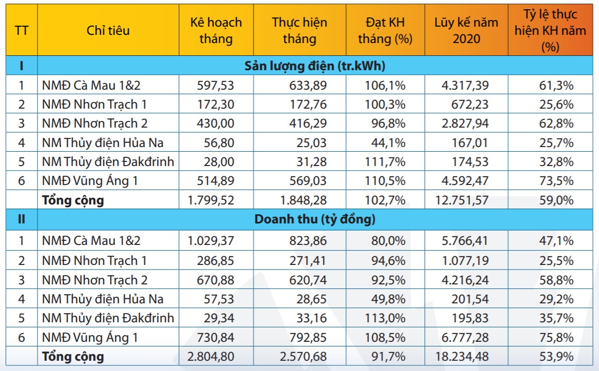 PV Power: Doanh thu 7 tháng hơn 18.200 tỉ đồng - Ảnh 1. PV Power: Doanh thu 7 tháng hơn 18.200 tỉ đồng - Ảnh 1.