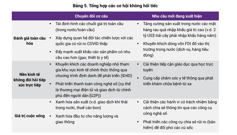 Bảng tổng hợp các biện pháp nhằm vực dậy nền kinh tế Việt Nam do WB đề xuất. (Ảnh: Ngân hàng Thế giới). Bảng tổng hợp các biện pháp nhằm vực dậy nền kinh tế Việt Nam do WB đề xuất. (Ảnh: Ngân hàng Thế giới).