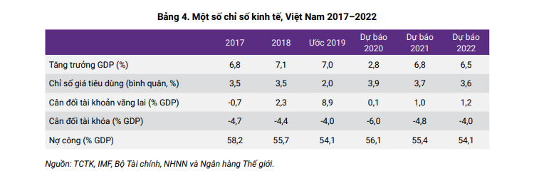 World Bank: Đề xuất hỗ trợ tối đa cho ngành du lịch và chế biến xuất nhập khẩu - Ảnh 2. World Bank: Đề xuất hỗ trợ tối đa cho ngành du lịch và chế biến xuất nhập khẩu - Ảnh 2.