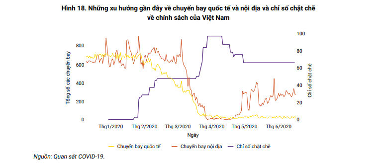 World Bank: Đề xuất hỗ trợ tối đa cho ngành du lịch và chế biến xuất nhập khẩu - Ảnh 3. World Bank: Đề xuất hỗ trợ tối đa cho ngành du lịch và chế biến xuất nhập khẩu - Ảnh 3.