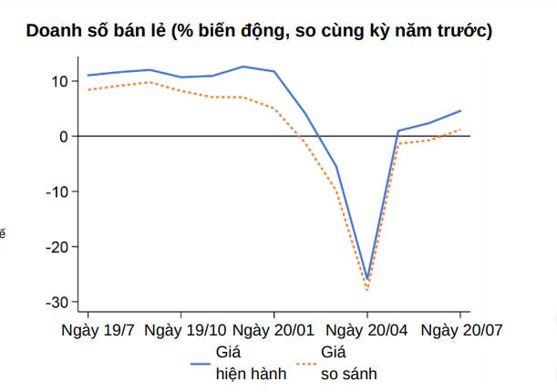 World Bank: Quá trình phục hồi kinh tế của Việt Nam đang tiếp diễn dù chưa thể quay lại nhịp độ trước - Ảnh 2.