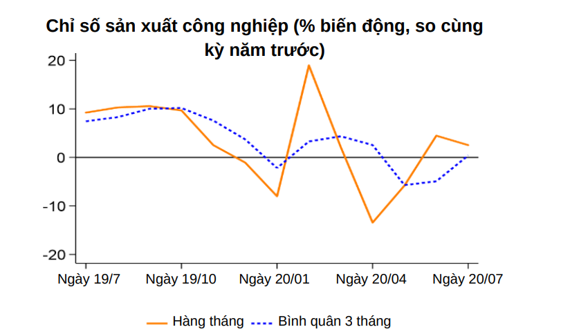 World Bank: Quá trình phục hồi kinh tế của Việt Nam đang tiếp diễn dù chưa thể quay lại nhịp độ trước - Ảnh 1.