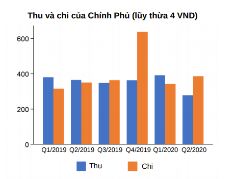 World Bank: Quá trình phục hồi kinh tế của Việt Nam đang tiếp diễn dù chưa thể quay lại nhịp độ trước - Ảnh 5.